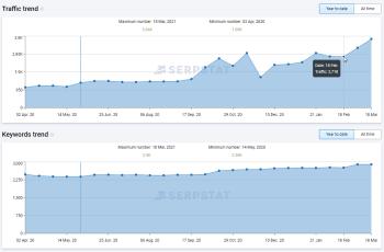 Оптимизацията стартира на 18 Февруари 2021
