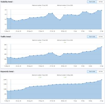 Оптимизацията стартира на 8 Декември 2020
