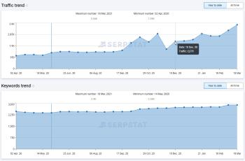 Оптимизацията стартира на 10 Декември 2020
