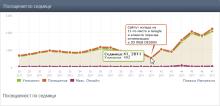 Сайта пада на 11 място в google и посещаемостта му се срива.
