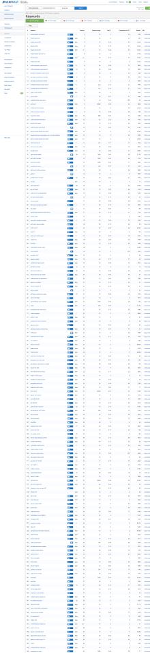 SEO Оптимизация за авточасти
