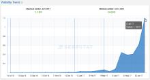 Покачване на трафика след SEO оптимизация за ремонт на покриви
