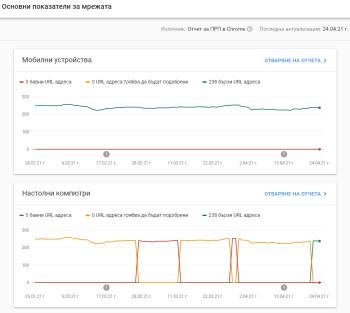 Отчет за бързината на урл адресите в Google Search Console
