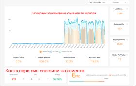 Колко пари спестяваме на клиента в Google ADS
