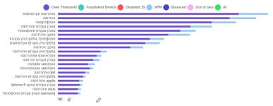 Лоши кликове по рекламите в ниша компютри и лаптопи - Google ADS
