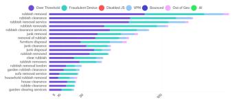 Fraudulent keywords clicks in Google ADS
