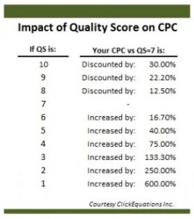 Значение на Quality score за цената на клик в Google Adwords реклами
