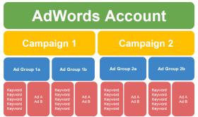 Структура на Google Adwords реклама
