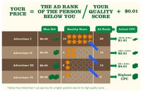 Цена на Google Adwords реклама при различен Quality score
