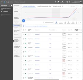 Качествен рейтинг на реклама в Google Ads (Google Adwords)
