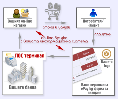 разплащане с банкова карта за онлайн магазин