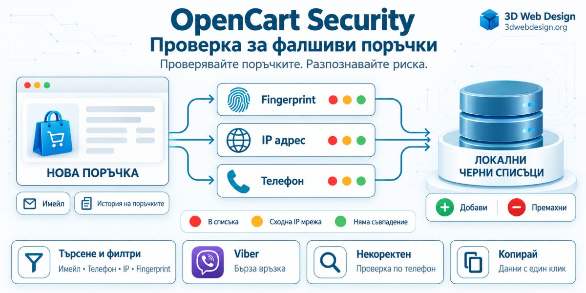 opencart order security - проверка на фалшиви поръчки в опенкарт
