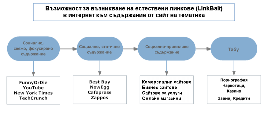 възможност за получаване на линкове към съдържание