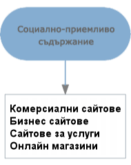 приемливо съдържание и Социално приемливи сайтове