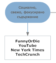 социално свежо съдържание