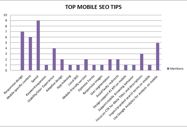 Mobile SEO - параметри на оптимизация на мобилен сайт